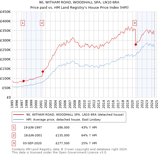 90, WITHAM ROAD, WOODHALL SPA, LN10 6RA: Price paid vs HM Land Registry's House Price Index