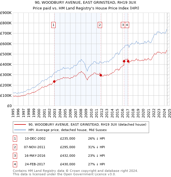 90, WOODBURY AVENUE, EAST GRINSTEAD, RH19 3UX: Price paid vs HM Land Registry's House Price Index