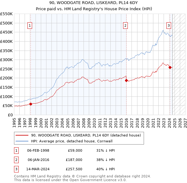 90, WOODGATE ROAD, LISKEARD, PL14 6DY: Price paid vs HM Land Registry's House Price Index