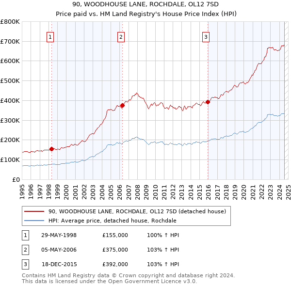 90, WOODHOUSE LANE, ROCHDALE, OL12 7SD: Price paid vs HM Land Registry's House Price Index