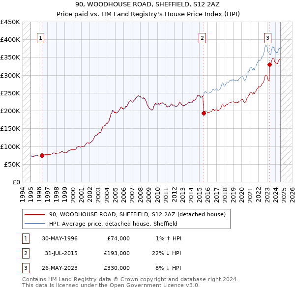 90, WOODHOUSE ROAD, SHEFFIELD, S12 2AZ: Price paid vs HM Land Registry's House Price Index