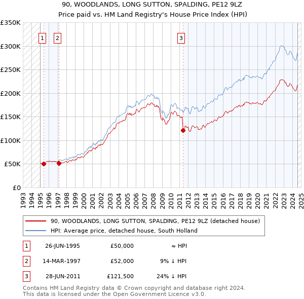 90, WOODLANDS, LONG SUTTON, SPALDING, PE12 9LZ: Price paid vs HM Land Registry's House Price Index