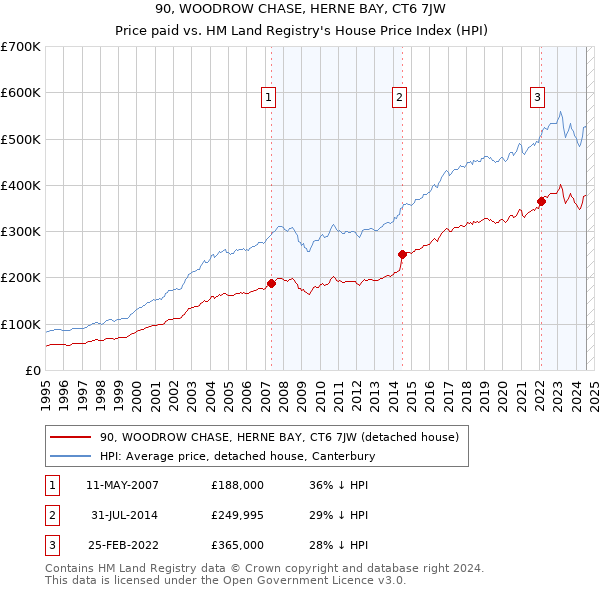 90, WOODROW CHASE, HERNE BAY, CT6 7JW: Price paid vs HM Land Registry's House Price Index