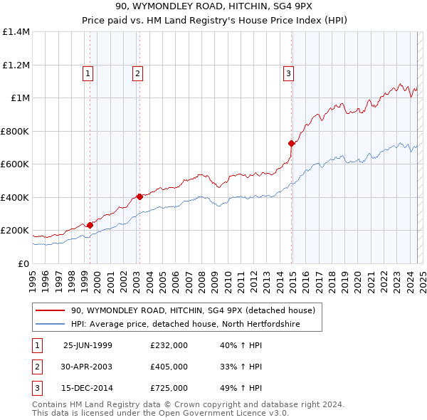 90, WYMONDLEY ROAD, HITCHIN, SG4 9PX: Price paid vs HM Land Registry's House Price Index