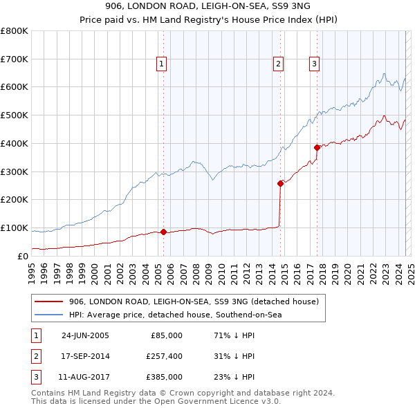 906, LONDON ROAD, LEIGH-ON-SEA, SS9 3NG: Price paid vs HM Land Registry's House Price Index