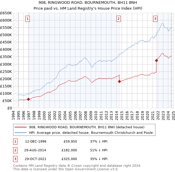 908, RINGWOOD ROAD, BOURNEMOUTH, BH11 8NH: Price paid vs HM Land Registry's House Price Index