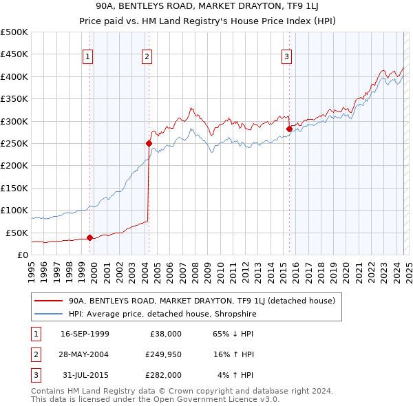 90A, BENTLEYS ROAD, MARKET DRAYTON, TF9 1LJ: Price paid vs HM Land Registry's House Price Index