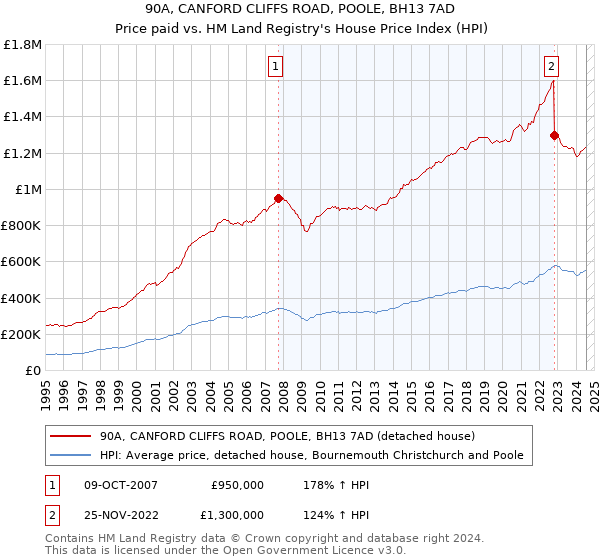 90A, CANFORD CLIFFS ROAD, POOLE, BH13 7AD: Price paid vs HM Land Registry's House Price Index