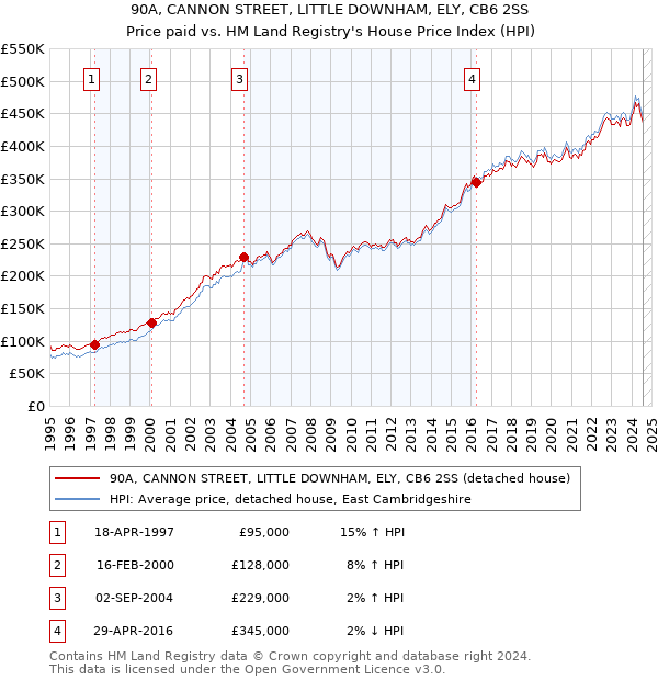 90A, CANNON STREET, LITTLE DOWNHAM, ELY, CB6 2SS: Price paid vs HM Land Registry's House Price Index