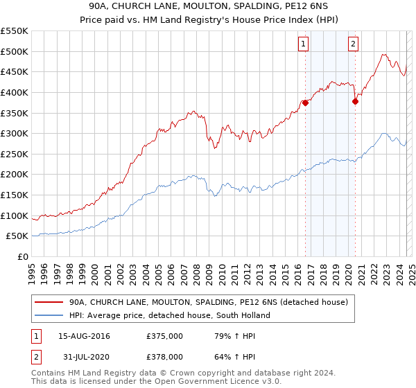 90A, CHURCH LANE, MOULTON, SPALDING, PE12 6NS: Price paid vs HM Land Registry's House Price Index