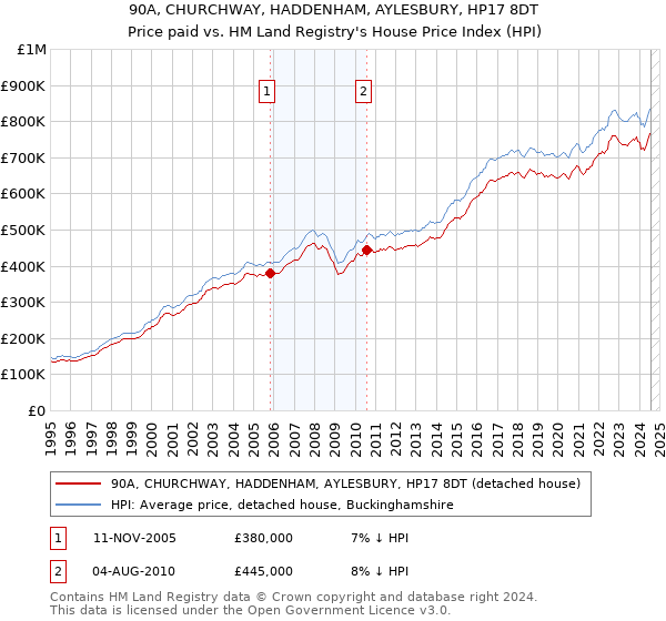 90A, CHURCHWAY, HADDENHAM, AYLESBURY, HP17 8DT: Price paid vs HM Land Registry's House Price Index