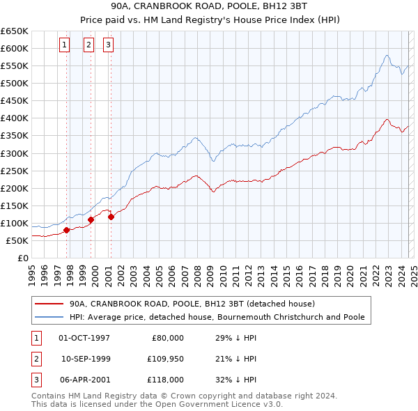 90A, CRANBROOK ROAD, POOLE, BH12 3BT: Price paid vs HM Land Registry's House Price Index