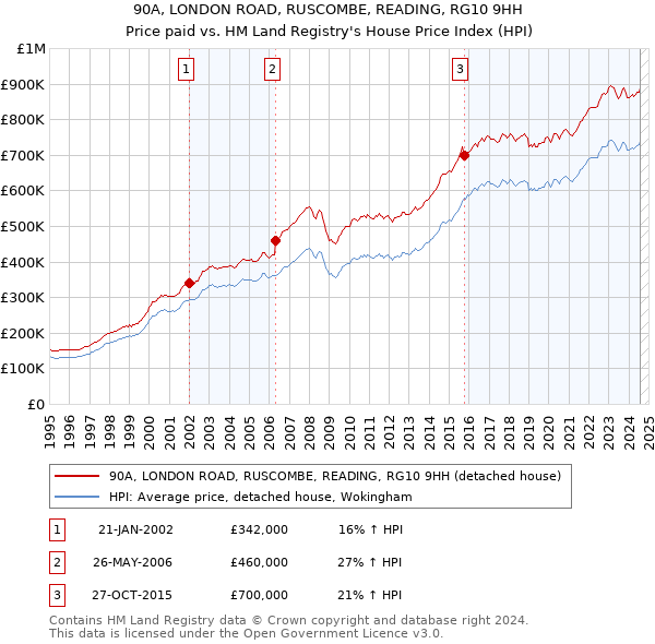 90A, LONDON ROAD, RUSCOMBE, READING, RG10 9HH: Price paid vs HM Land Registry's House Price Index