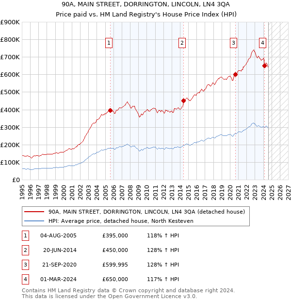 90A, MAIN STREET, DORRINGTON, LINCOLN, LN4 3QA: Price paid vs HM Land Registry's House Price Index