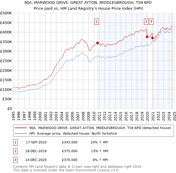 90A, MARWOOD DRIVE, GREAT AYTON, MIDDLESBROUGH, TS9 6PD: Price paid vs HM Land Registry's House Price Index