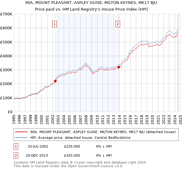 90A, MOUNT PLEASANT, ASPLEY GUISE, MILTON KEYNES, MK17 8JU: Price paid vs HM Land Registry's House Price Index