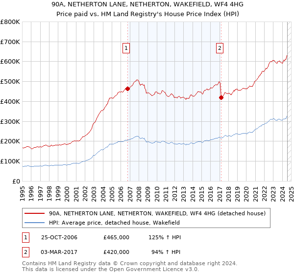 90A, NETHERTON LANE, NETHERTON, WAKEFIELD, WF4 4HG: Price paid vs HM Land Registry's House Price Index