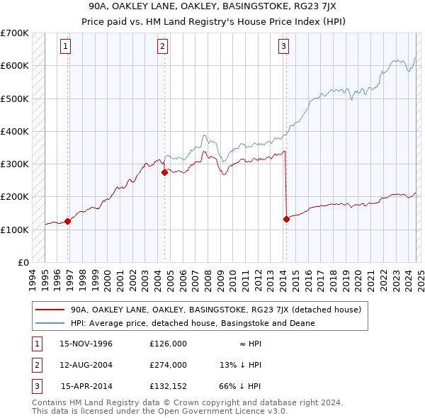 90A, OAKLEY LANE, OAKLEY, BASINGSTOKE, RG23 7JX: Price paid vs HM Land Registry's House Price Index