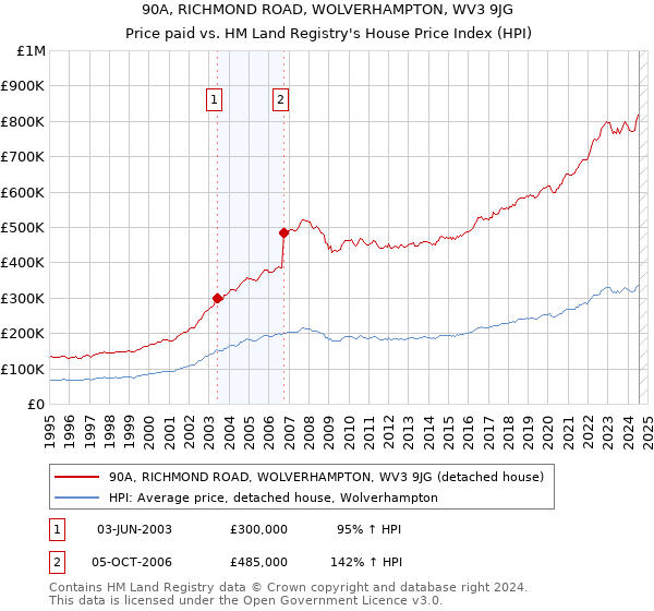 90A, RICHMOND ROAD, WOLVERHAMPTON, WV3 9JG: Price paid vs HM Land Registry's House Price Index