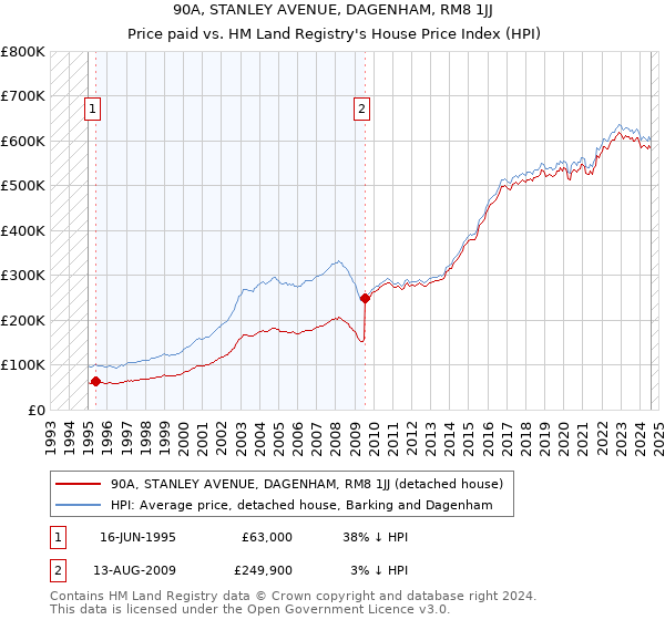 90A, STANLEY AVENUE, DAGENHAM, RM8 1JJ: Price paid vs HM Land Registry's House Price Index