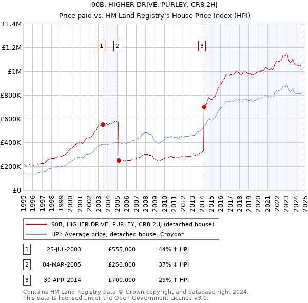 90B, HIGHER DRIVE, PURLEY, CR8 2HJ: Price paid vs HM Land Registry's House Price Index