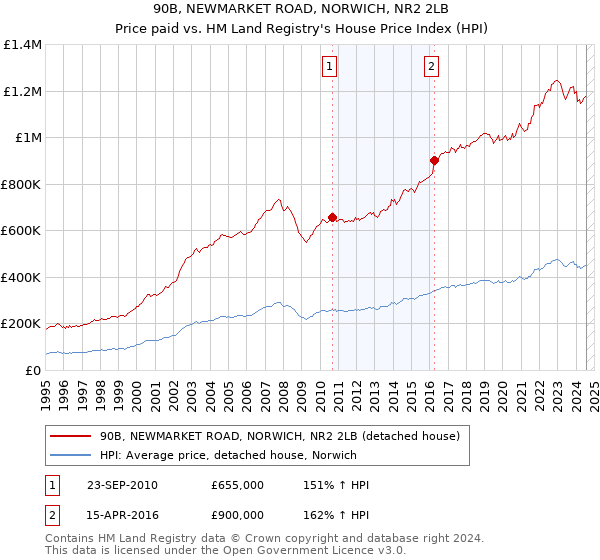 90B, NEWMARKET ROAD, NORWICH, NR2 2LB: Price paid vs HM Land Registry's House Price Index