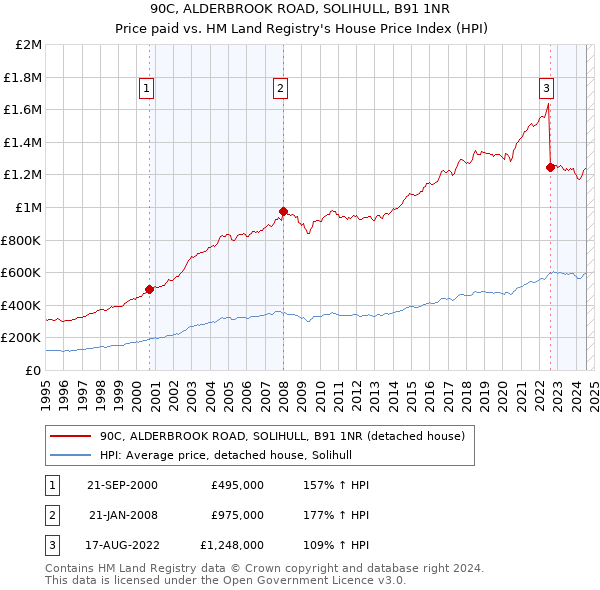 90C, ALDERBROOK ROAD, SOLIHULL, B91 1NR: Price paid vs HM Land Registry's House Price Index