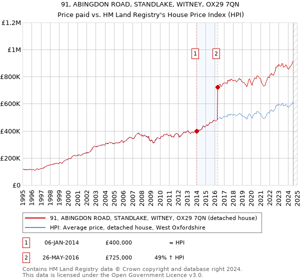 91, ABINGDON ROAD, STANDLAKE, WITNEY, OX29 7QN: Price paid vs HM Land Registry's House Price Index