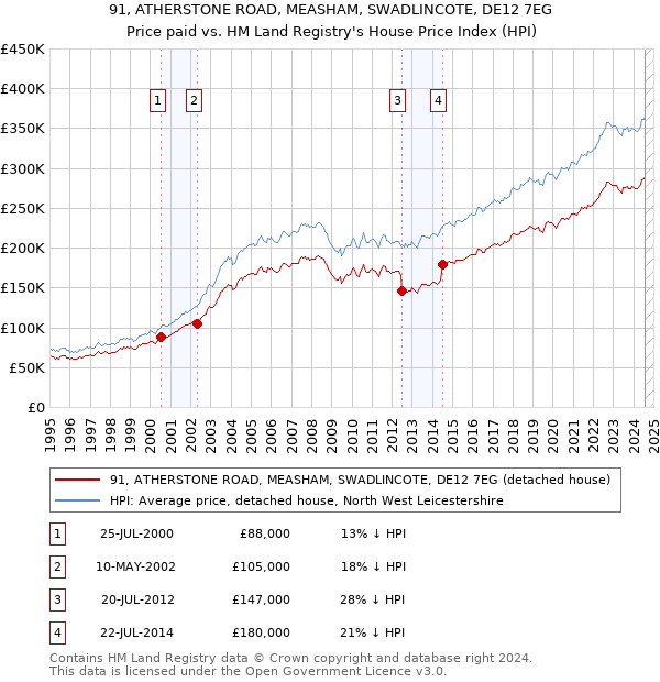 91, ATHERSTONE ROAD, MEASHAM, SWADLINCOTE, DE12 7EG: Price paid vs HM Land Registry's House Price Index