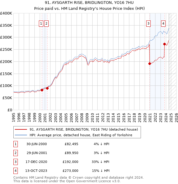 91, AYSGARTH RISE, BRIDLINGTON, YO16 7HU: Price paid vs HM Land Registry's House Price Index