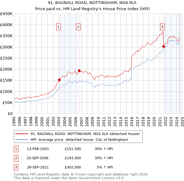 91, BAGNALL ROAD, NOTTINGHAM, NG6 0LA: Price paid vs HM Land Registry's House Price Index