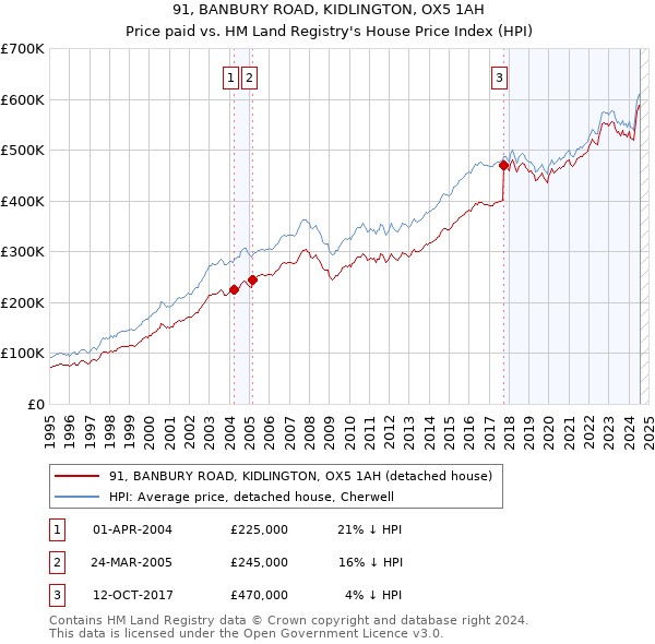 91, BANBURY ROAD, KIDLINGTON, OX5 1AH: Price paid vs HM Land Registry's House Price Index