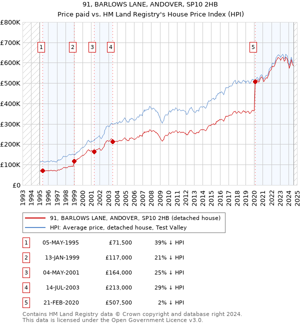 91, BARLOWS LANE, ANDOVER, SP10 2HB: Price paid vs HM Land Registry's House Price Index