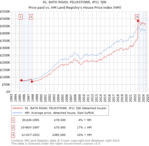 91, BATH ROAD, FELIXSTOWE, IP11 7JW: Price paid vs HM Land Registry's House Price Index