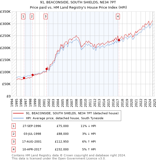 91, BEACONSIDE, SOUTH SHIELDS, NE34 7PT: Price paid vs HM Land Registry's House Price Index