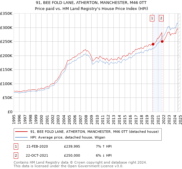 91, BEE FOLD LANE, ATHERTON, MANCHESTER, M46 0TT: Price paid vs HM Land Registry's House Price Index