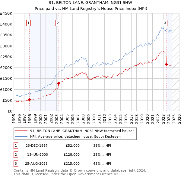 91, BELTON LANE, GRANTHAM, NG31 9HW: Price paid vs HM Land Registry's House Price Index