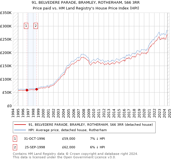 91, BELVEDERE PARADE, BRAMLEY, ROTHERHAM, S66 3RR: Price paid vs HM Land Registry's House Price Index