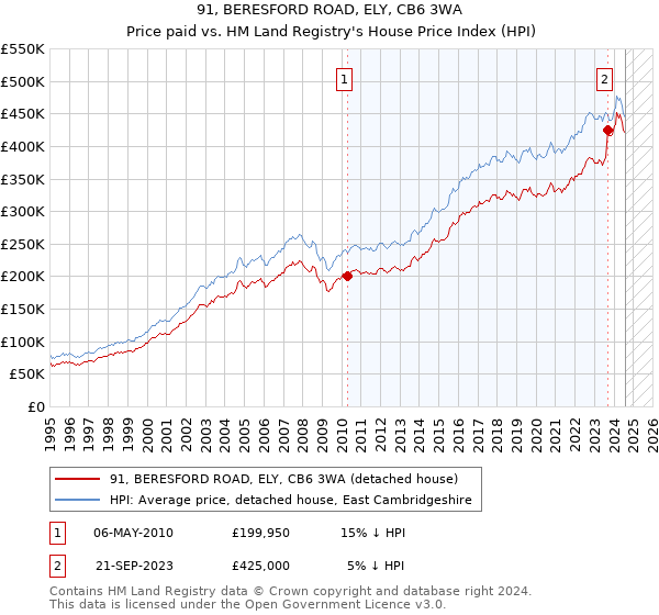 91, BERESFORD ROAD, ELY, CB6 3WA: Price paid vs HM Land Registry's House Price Index