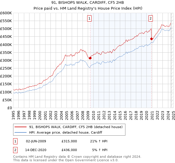 91, BISHOPS WALK, CARDIFF, CF5 2HB: Price paid vs HM Land Registry's House Price Index