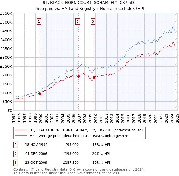 91, BLACKTHORN COURT, SOHAM, ELY, CB7 5DT: Price paid vs HM Land Registry's House Price Index