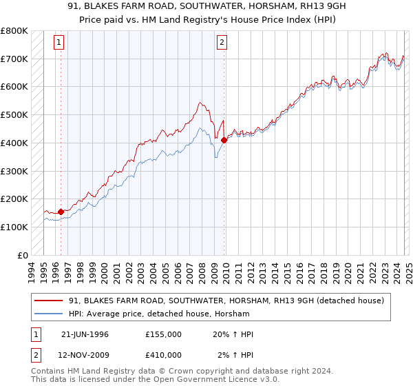 91, BLAKES FARM ROAD, SOUTHWATER, HORSHAM, RH13 9GH: Price paid vs HM Land Registry's House Price Index