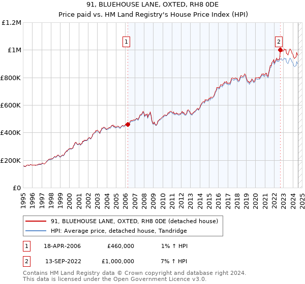 91, BLUEHOUSE LANE, OXTED, RH8 0DE: Price paid vs HM Land Registry's House Price Index