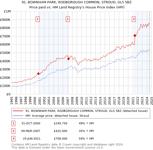 91, BOWNHAM PARK, RODBOROUGH COMMON, STROUD, GL5 5BZ: Price paid vs HM Land Registry's House Price Index