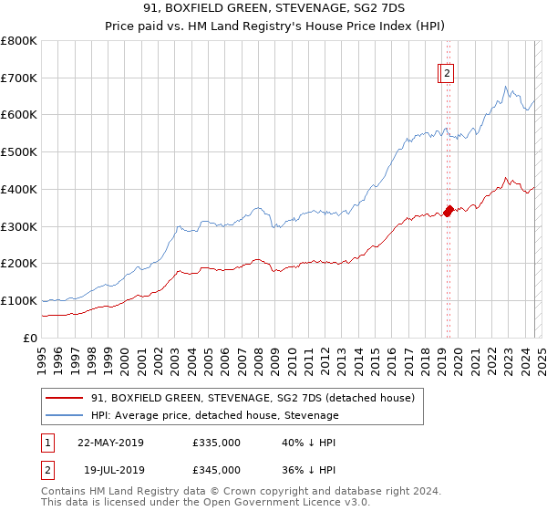 91, BOXFIELD GREEN, STEVENAGE, SG2 7DS: Price paid vs HM Land Registry's House Price Index