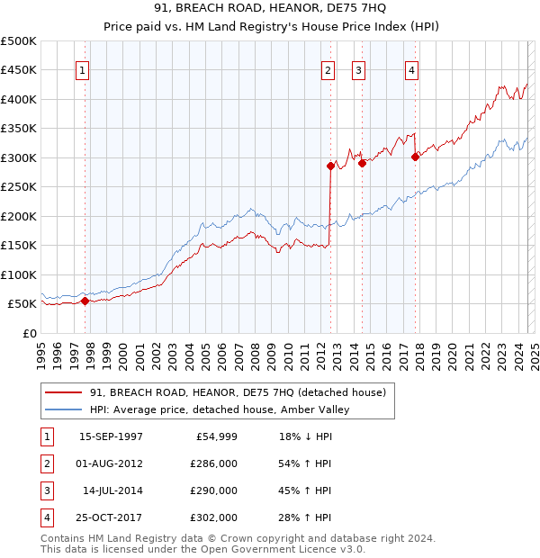 91, BREACH ROAD, HEANOR, DE75 7HQ: Price paid vs HM Land Registry's House Price Index