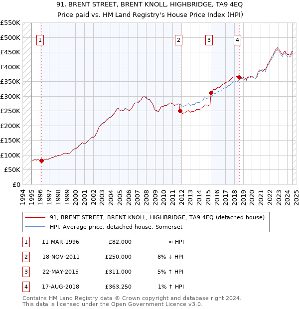 91, BRENT STREET, BRENT KNOLL, HIGHBRIDGE, TA9 4EQ: Price paid vs HM Land Registry's House Price Index