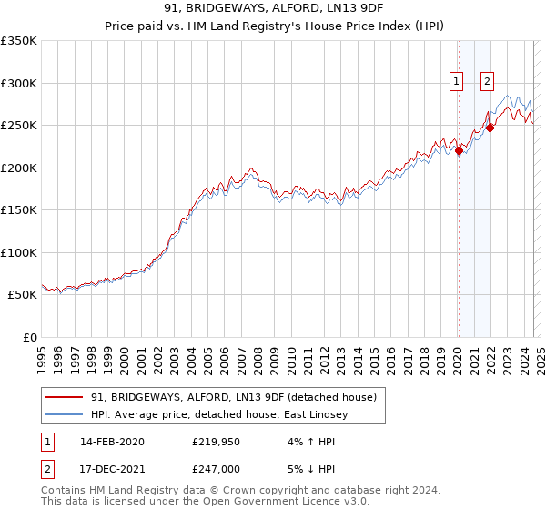 91, BRIDGEWAYS, ALFORD, LN13 9DF: Price paid vs HM Land Registry's House Price Index