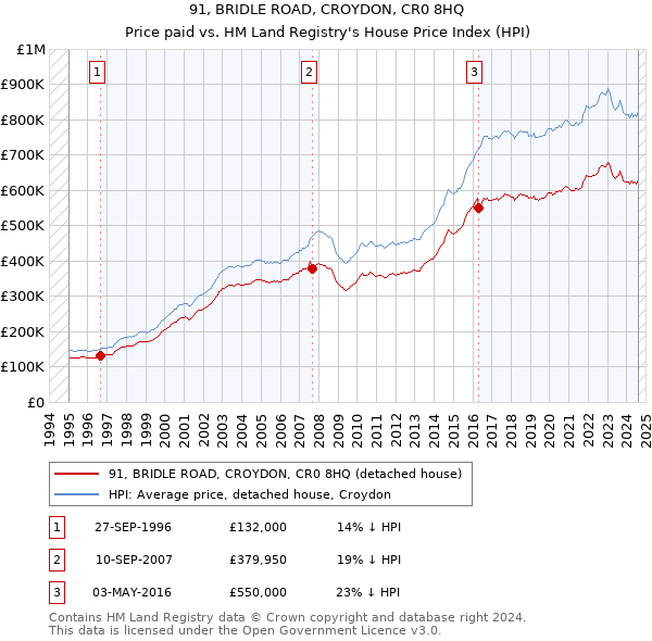 91, BRIDLE ROAD, CROYDON, CR0 8HQ: Price paid vs HM Land Registry's House Price Index