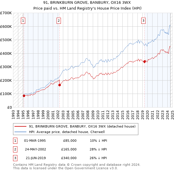 91, BRINKBURN GROVE, BANBURY, OX16 3WX: Price paid vs HM Land Registry's House Price Index